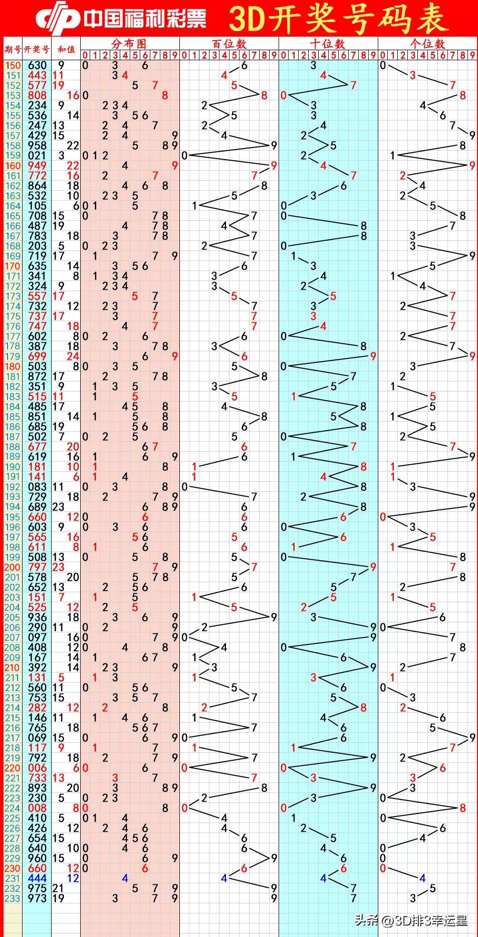 福彩3D数据研究团队揭秘彩票数字秘密最新分析报告发布