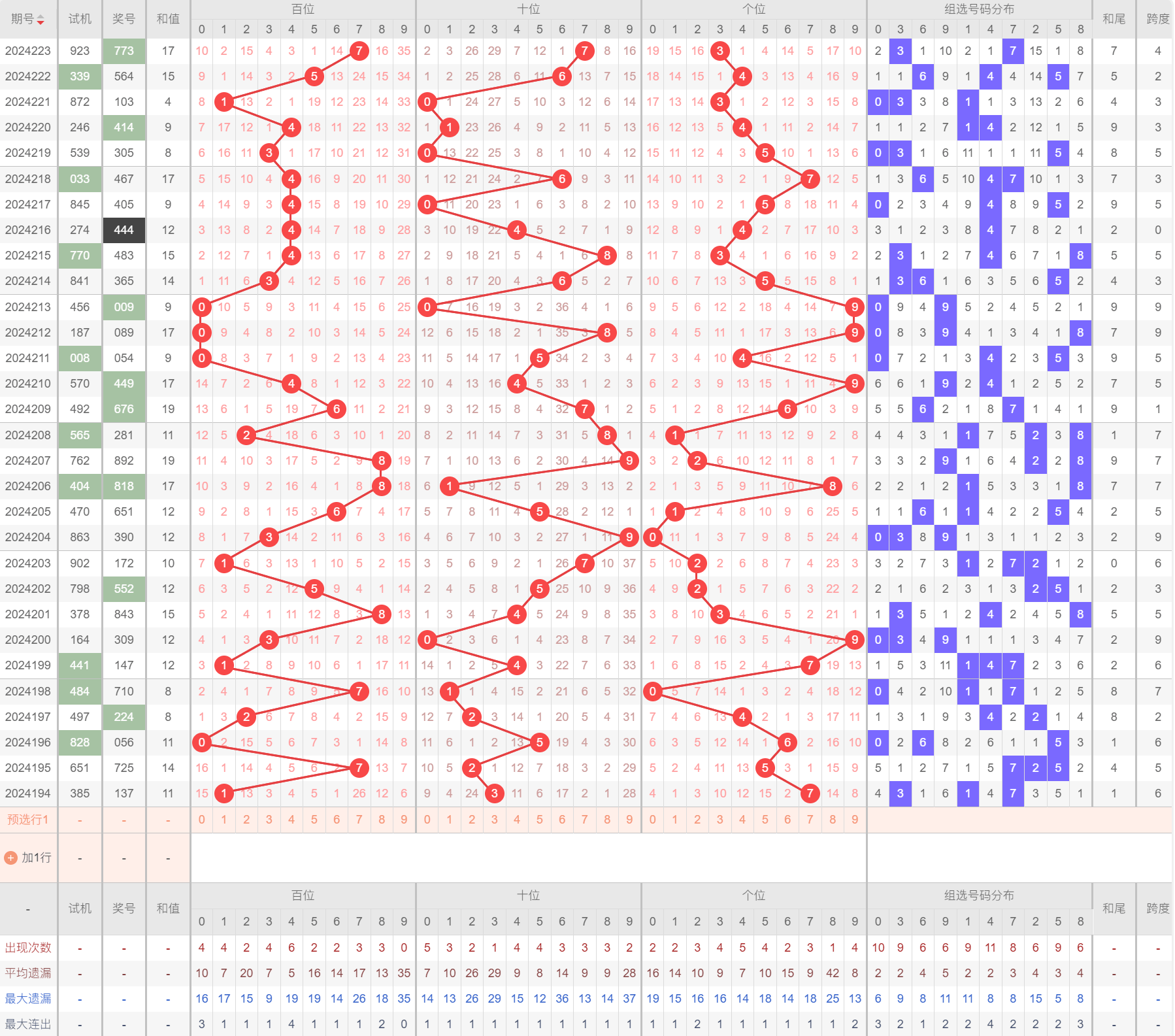 福彩3D复杂走势的拆分技巧解析