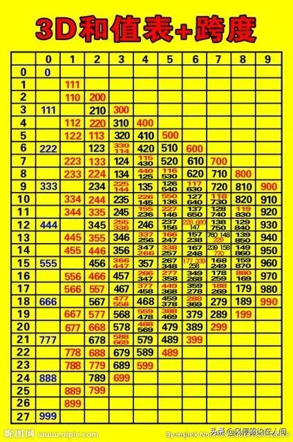 福彩3D和值趋势的区块化筛选技巧