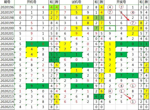 福彩3D技巧，胆码选择的三大思路