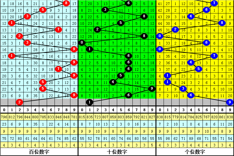 福彩3D技巧，如何选择跨度段更合理