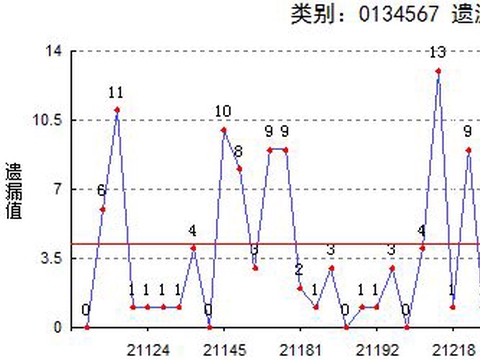 福彩3D号码双重区间组合策略揭秘