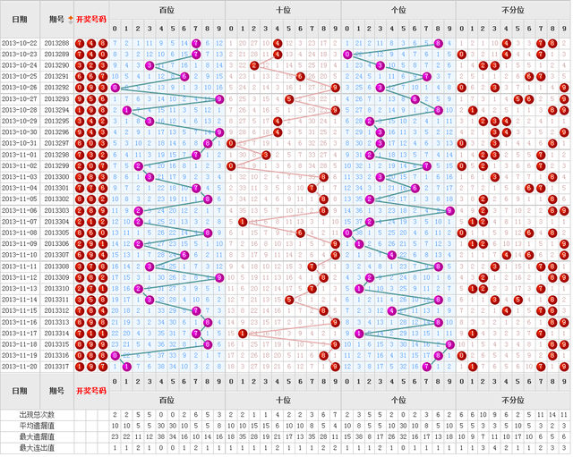 福彩3D号码趋势分析，组合压力位深度解析