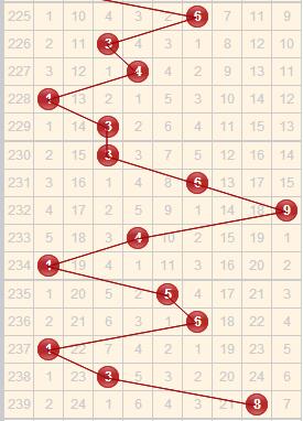 福彩3D跨度走势阶梯区段分析技巧