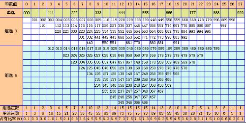 福彩3D组选趋势高低交替解析