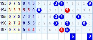 福彩3D号码趋势转折区判断方法解析