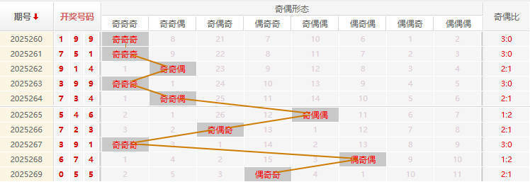 福彩3D走势结构对齐判断解析