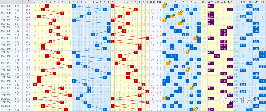福彩3D技巧，突破定位走势判断